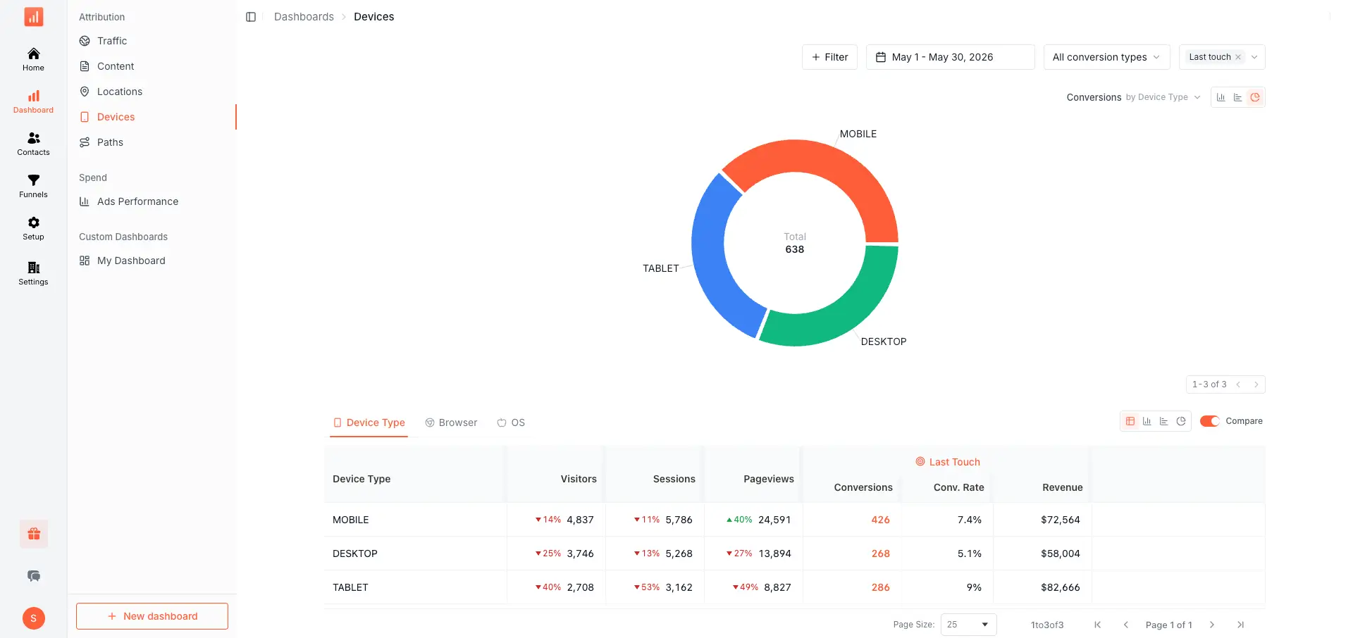 Device dashboard comparing conversion rates and revenue across desktop, mobile, and tablet traffic.